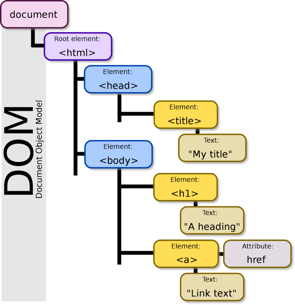 DOM Representation